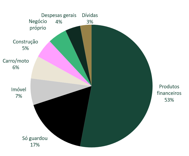 Poupança: onde os brasileiros guardaram dinheiro