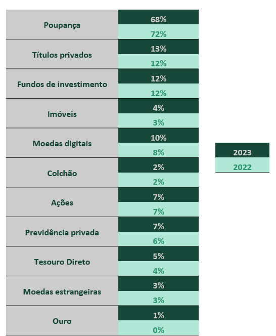 Poupança: lista dos produtos financeiros