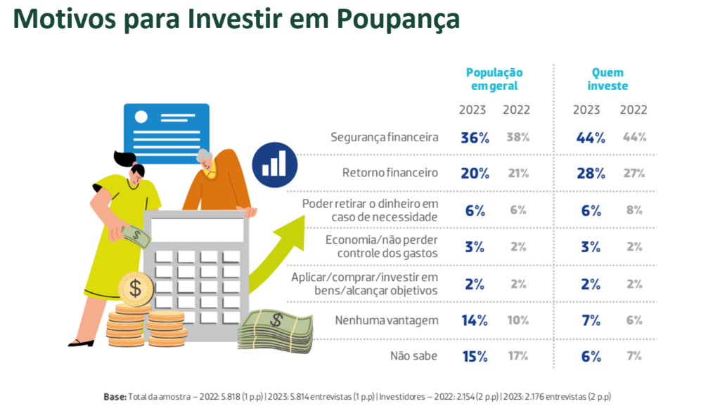 Poupança: motivos para investir em poupança