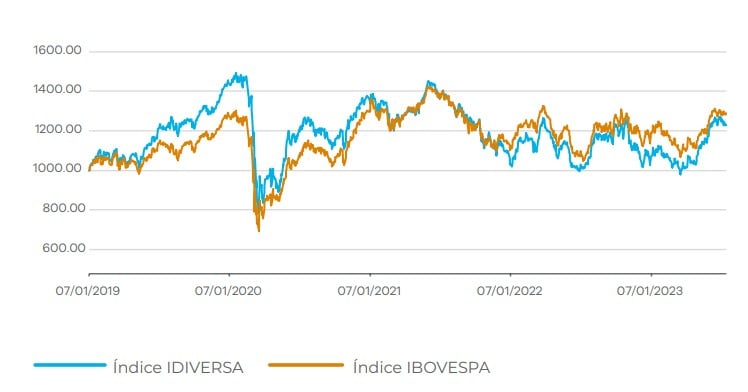 gráfico iDiversa