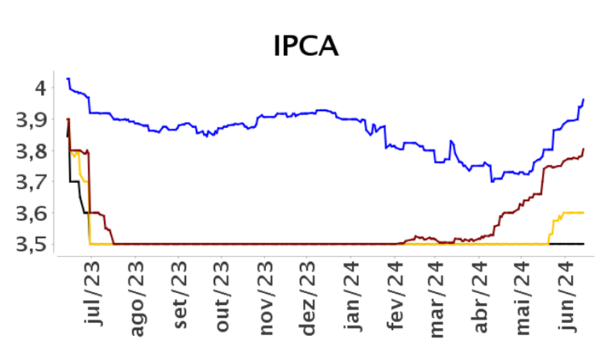 Gráfico mostra expectativas para o IPCA
