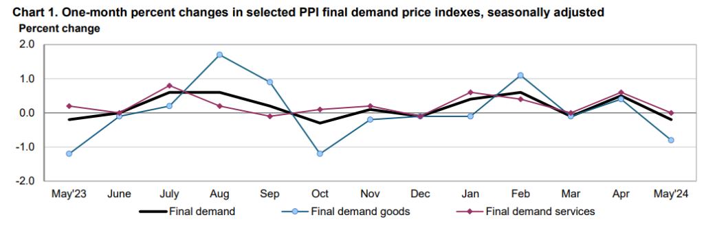 Evolução do PPI, inflação nos EUA ao produtor