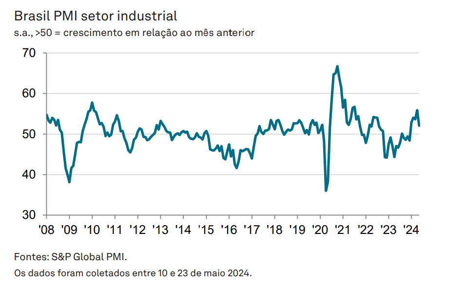 Gráfico mostra progresso do PMI industrial do Brasil