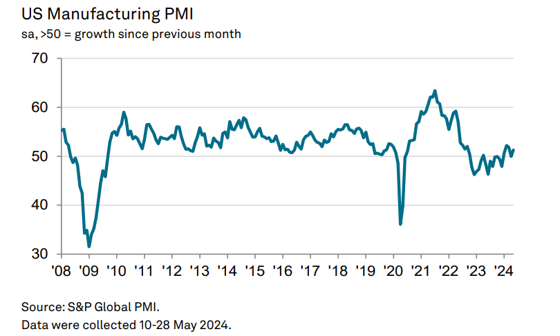 Gráfico mostra avanço do PMI industrial dos EUA