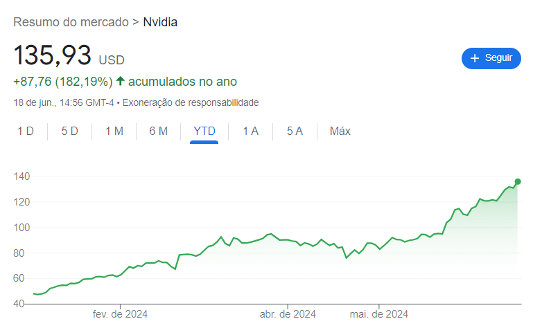 Ações da Nvidia em 2024