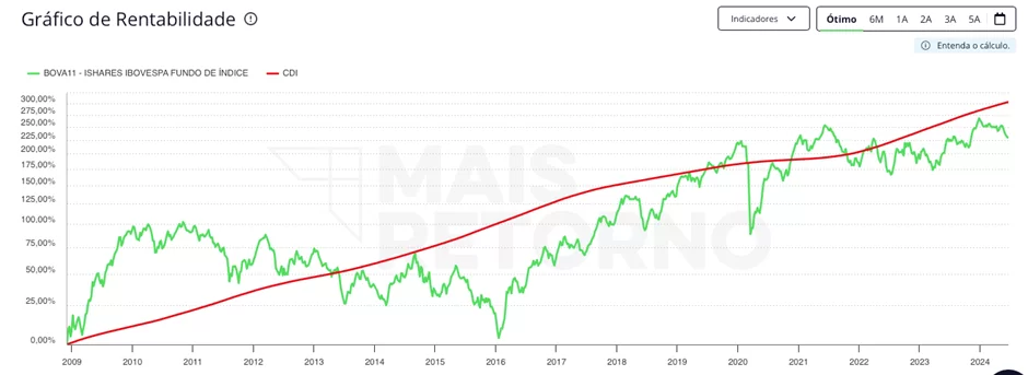 Gráfico: Mais Retorno. Melhor Renda Fixa do Brasil