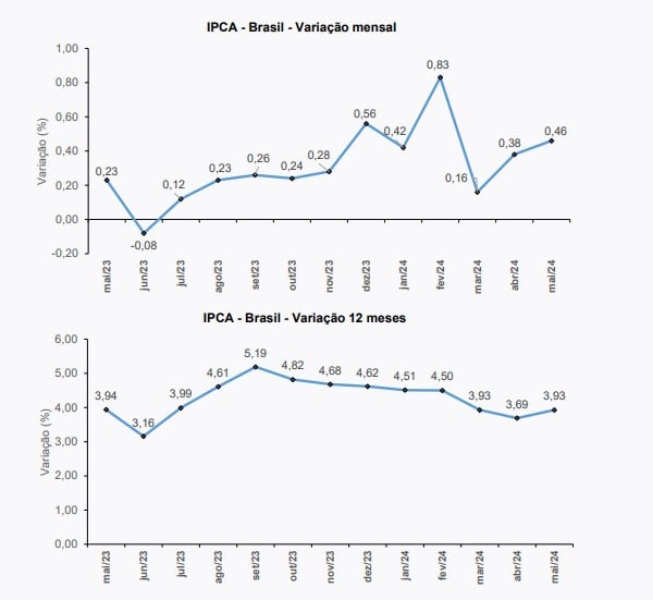 gráfico IPCA