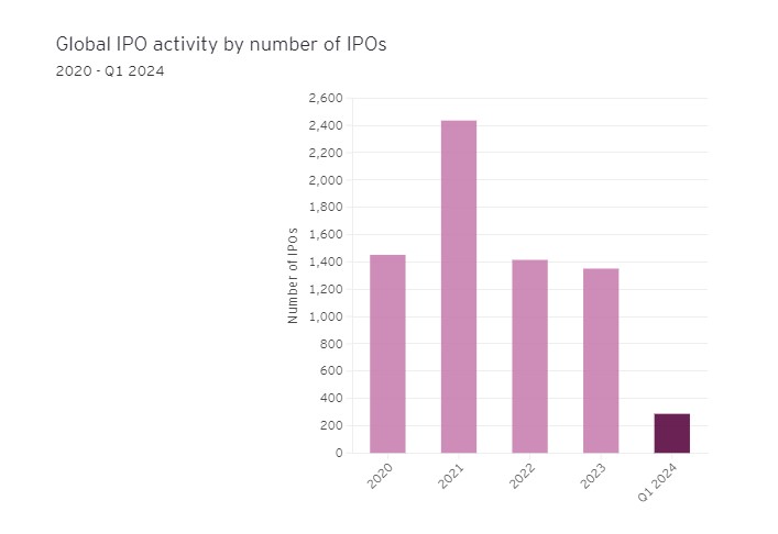 gráfico IPOs