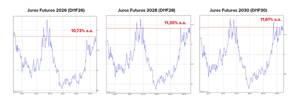 gráficos juros futuros