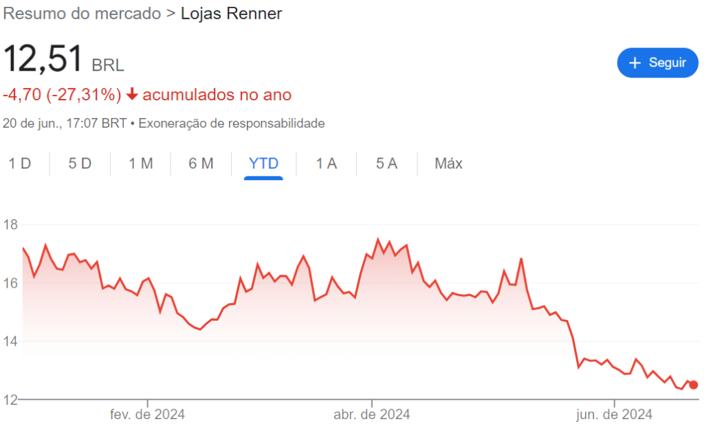 Comportamento das ações LREN3
