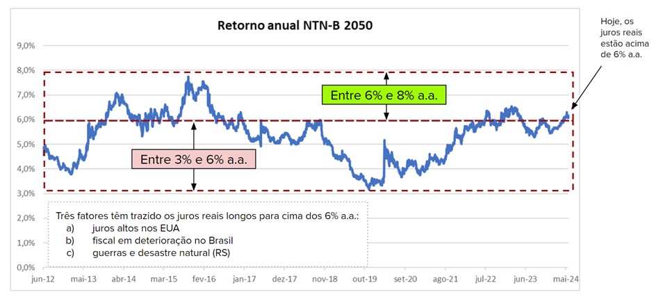 gráfico de retorno ntn-bs