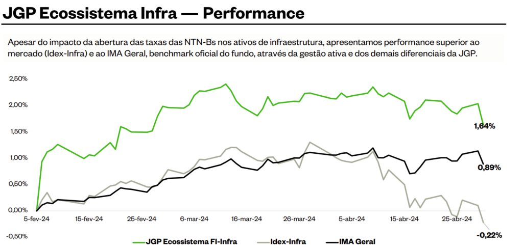JGP Ecossistema FI-Infra - Performance