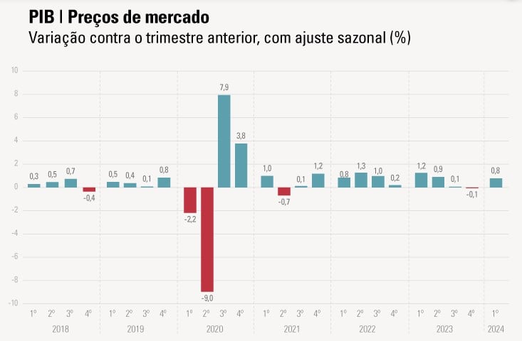 gráfico PIB 1TRI24