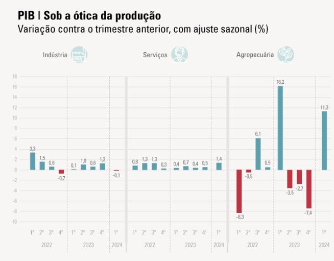 gráfico PIB 1TRI24