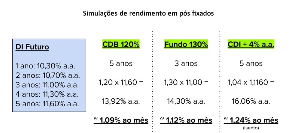 tabelas com simulações de pós-fixados