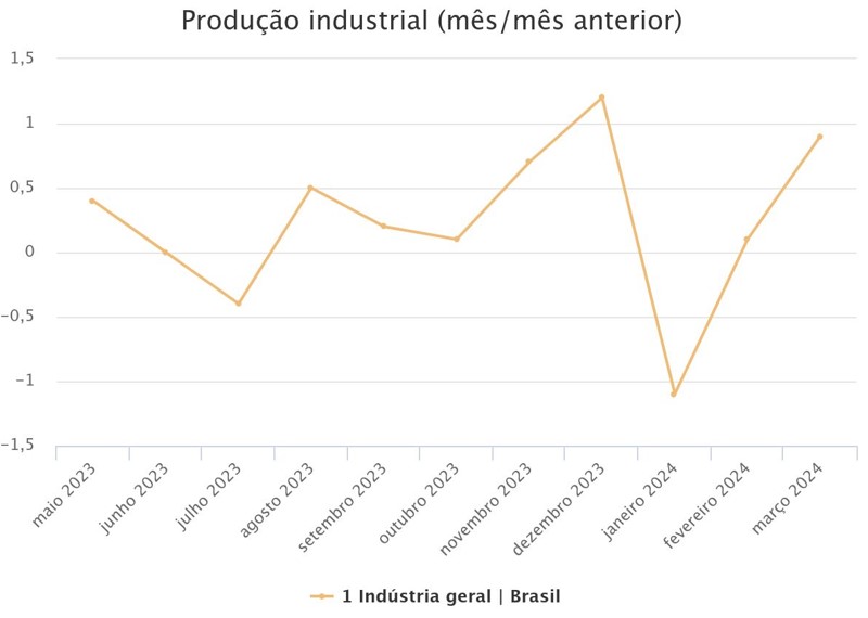 gráfico da produção industrial