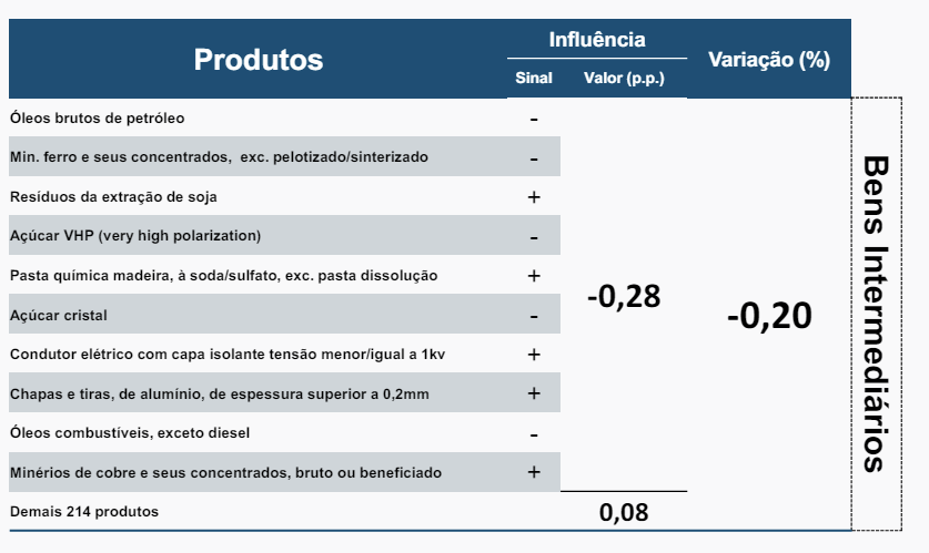 Produtos com maior influência: mensal