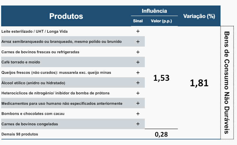 Produtos com maior influência: mensal