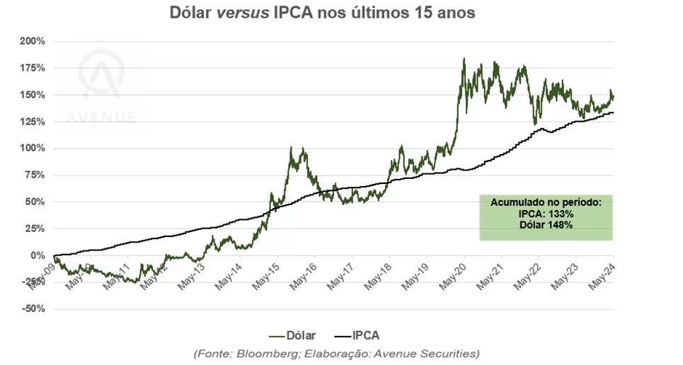 gráfico investir em renda fixa no Brasil ou no exterior