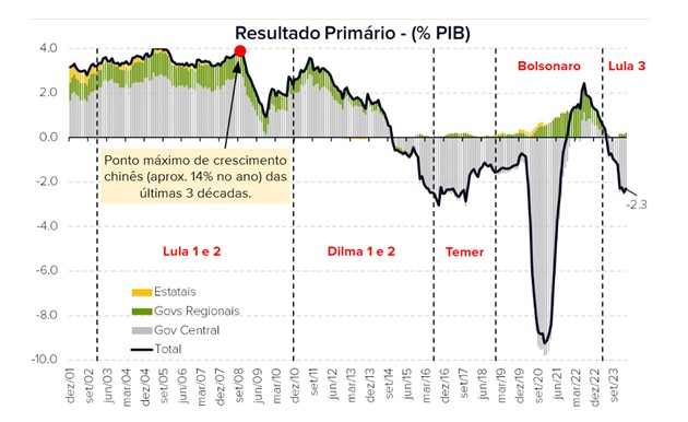 gráfico resultado primário