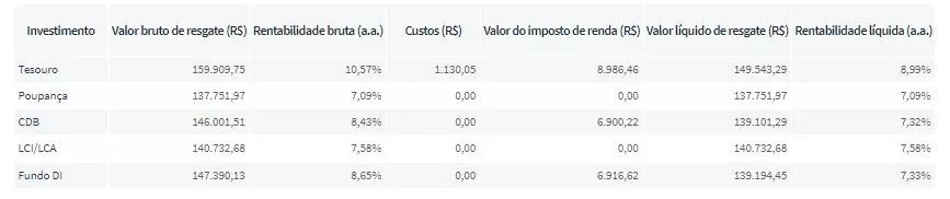 quanto renderiam R$ 100 mil: gráfico