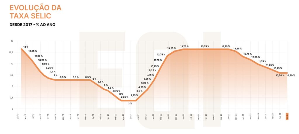 gráfico Selic mantida