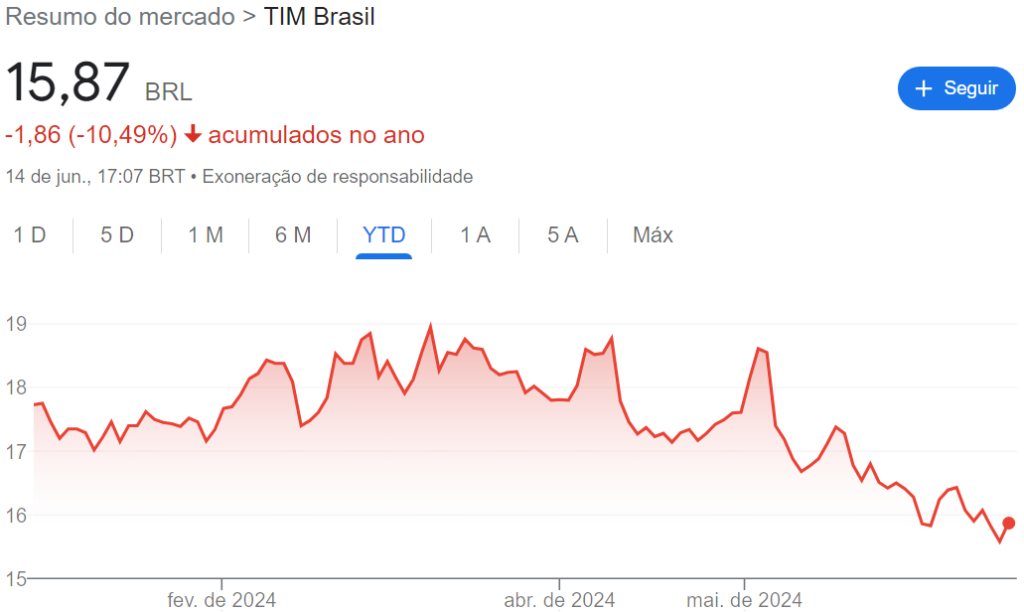 Comportamento das ações TIMS3