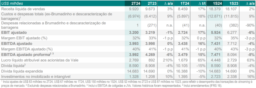 Lucro líquido da Vale em destaque