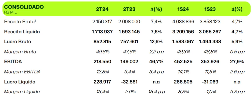 Resultado consolidado da SBF (SBFG3)