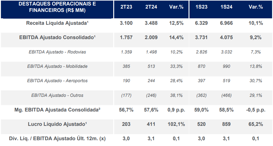 Dados financeiros da CCR