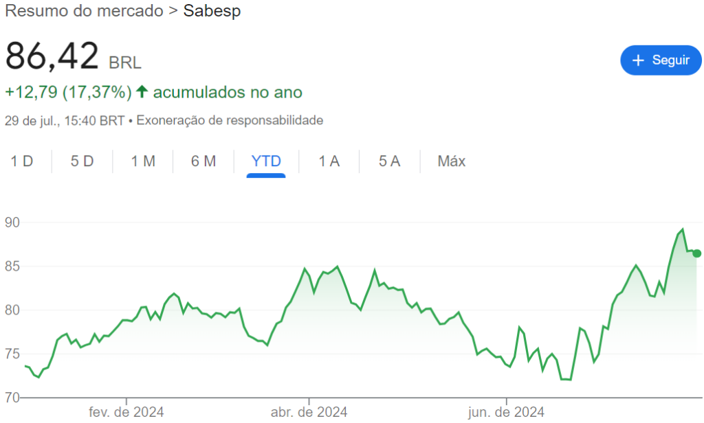 Ações da Sabesp (SBSP3) de um ano para cá