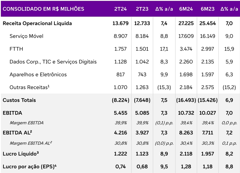 Dados trimestrais da Telefônica