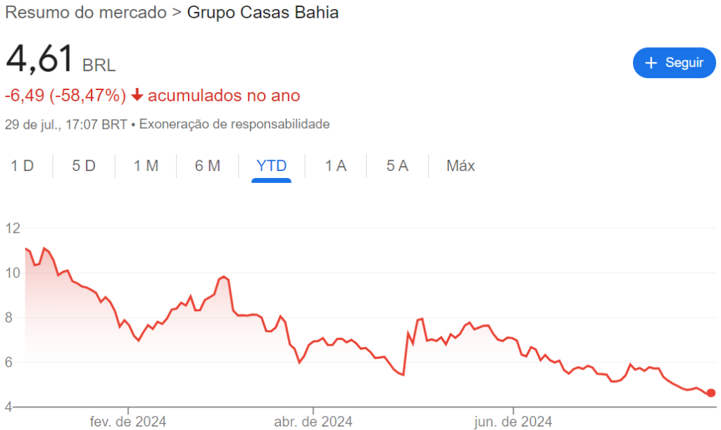 Ações do Grupo Casas Bahia