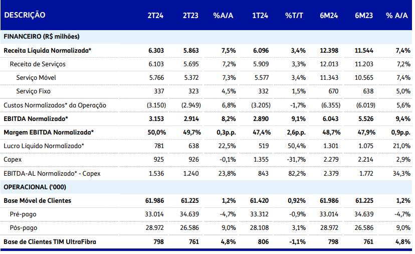 Resultados da Tim
