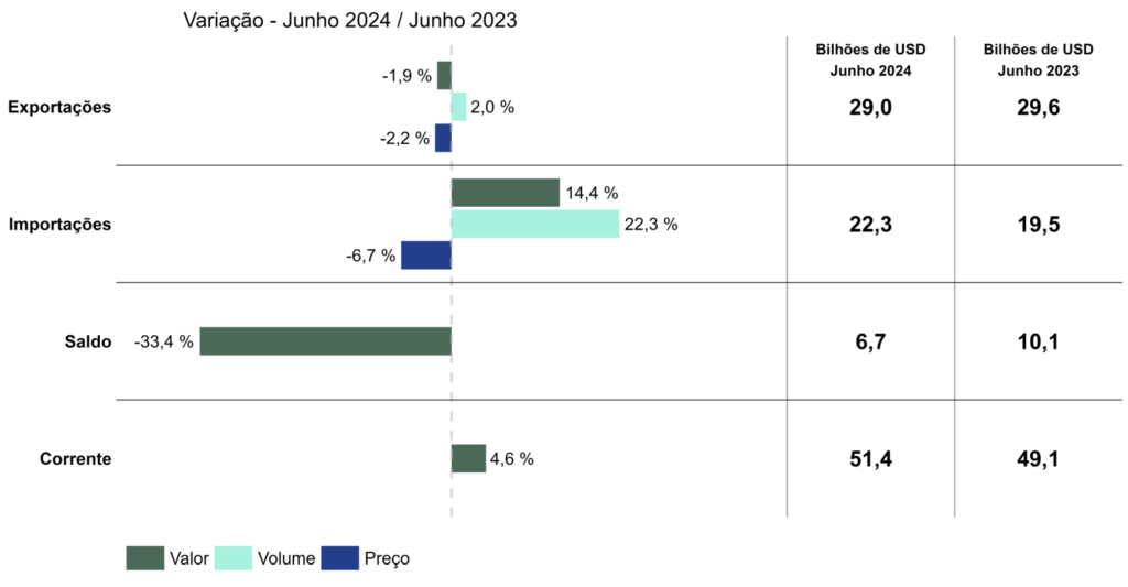 Dados da balança comercial
