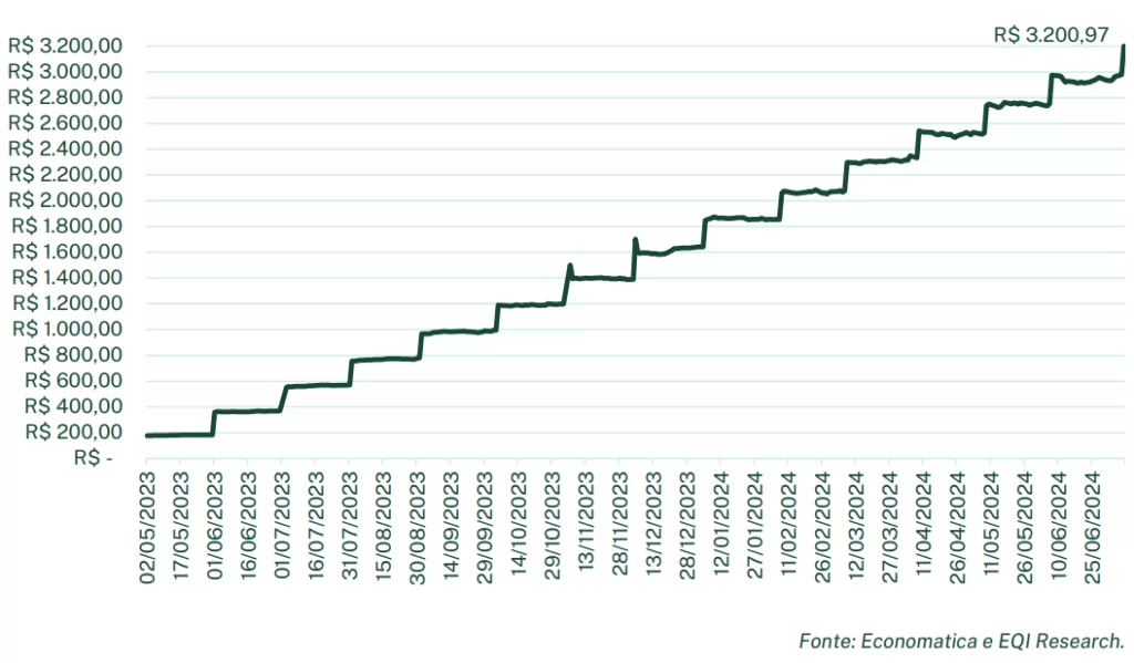 Evolução patrimonial da carteira 200 de FIIs