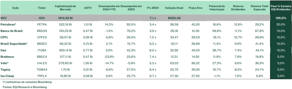 Carteira de dividendos para julho