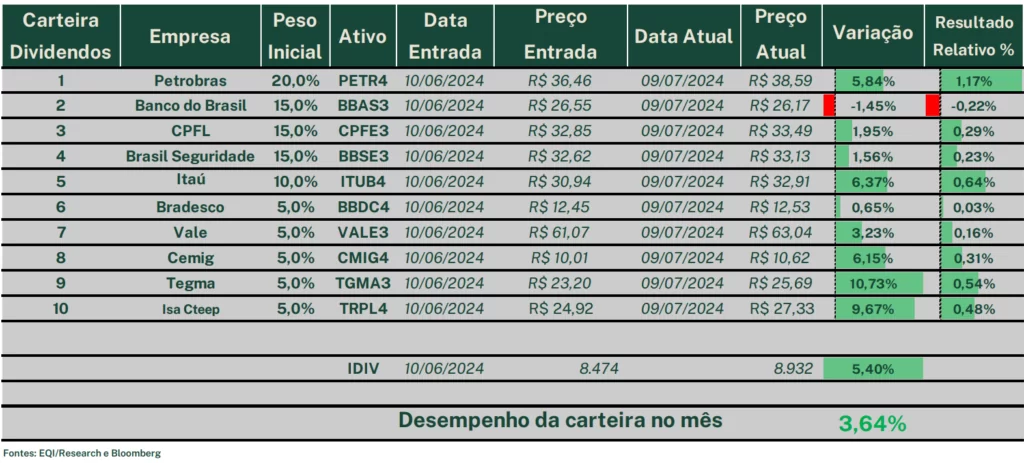 carteira de dividendos: desempenho de junho