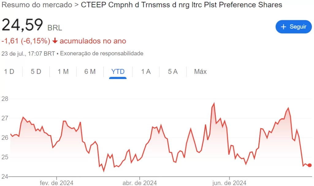 Comportamento das ações da ISA Cteep