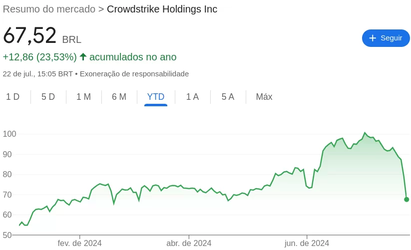 Ações da CrowdStrike caem após pane cibernética