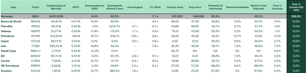 Carteira recomendada de ações da EQI Research para julho