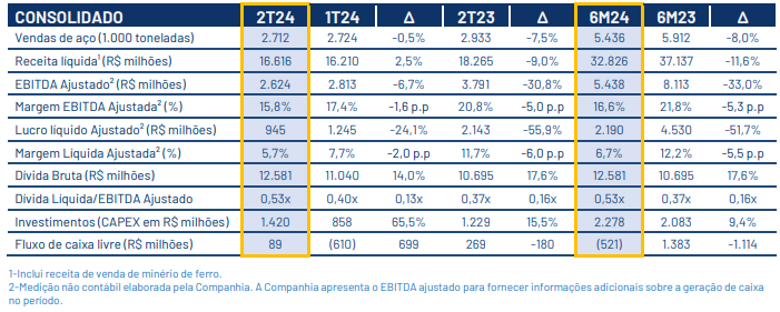 Resultado da Gerdau