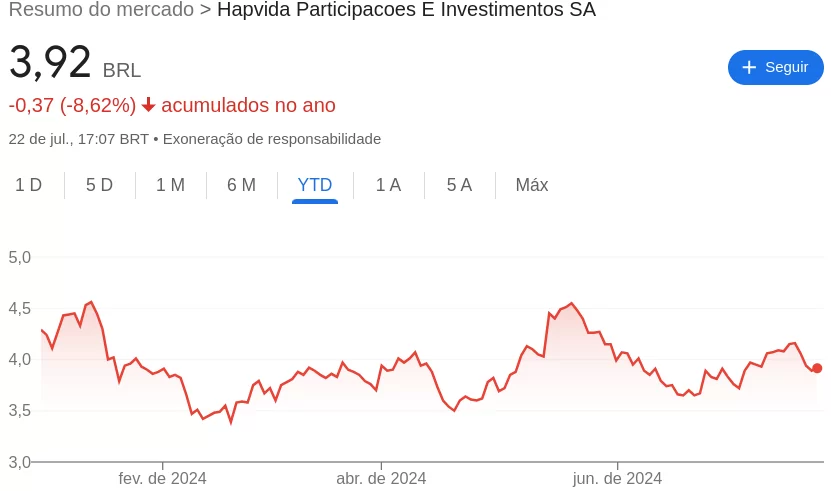 Ações da Hapvida (HAPV3)