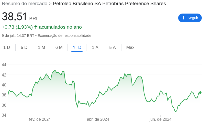 ações da Petrobras (PETR4)