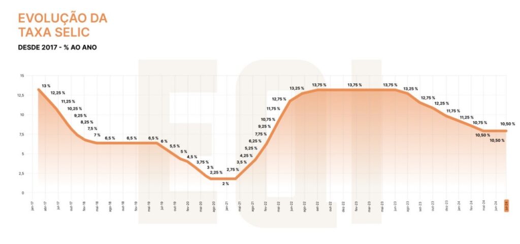 gráfico Selic