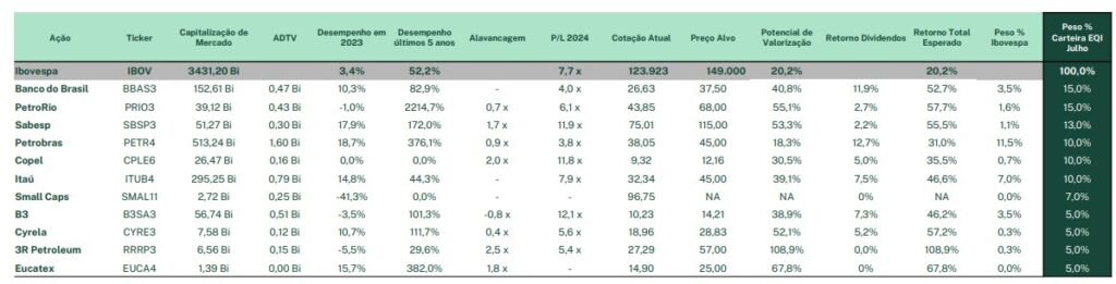 tabela carteira recomendada