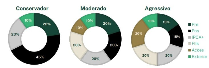 gráficos de alocação de ativos recomendada
