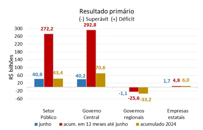 gráfico déficit setor público