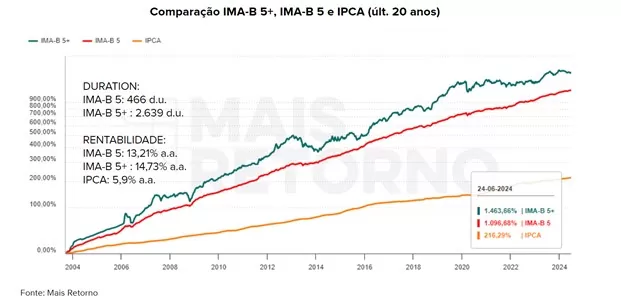 gráfico IMA-B 5 e IPCA