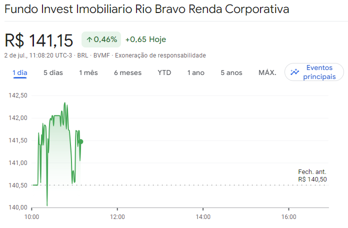 Gráfico desempenho RCRB11